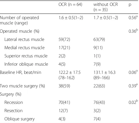 Table 3 The occurrence of oculocardiac reflex according tothe sequence of operated muscle in two muscle surgery andbilateral lateral rectus recession surgery