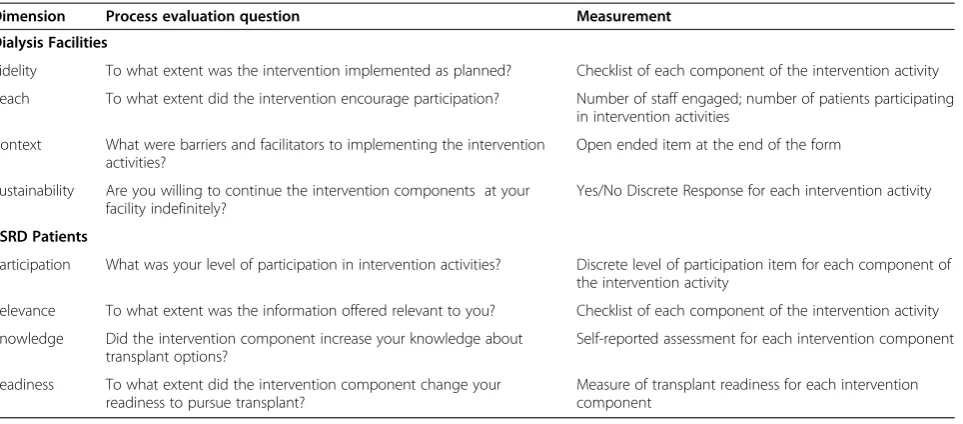 Table 2 Process evaluation data for medical directors and ESRD patients within dialysis facilities