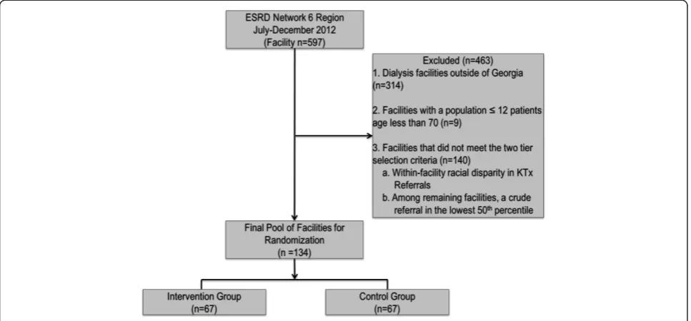 Figure 1 RaDIANT community study flow diagram for dialysis facility selection.