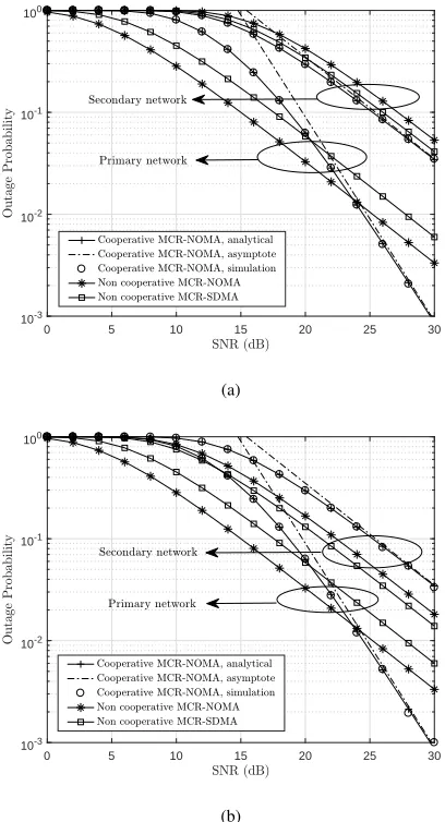 Fig. 2. Outage probability versus SNR with the round robin user schedulingstrategy, Rp = 1 bits/Hz, Rs = 1.5 bits/Hz