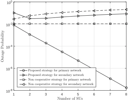 Fig. 5. Outage probability achieved by the proposed strategy with full CSI,Rp = 1 bits/Hz, Rs = 1.5 bits/Hz, N = 3.