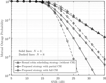 Fig. 6. Outage probability versus number of SUs N with full CSI, Rp = 1bits/Hz, Rs = 1.5 bits/Hz, ρ = 25 dB.