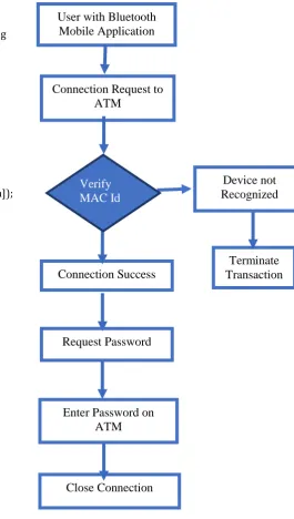 Fig 7.2.2: Wireless Password Transfer 