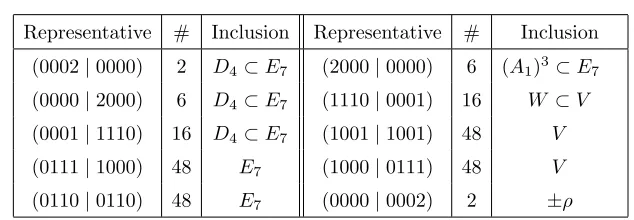 Table 1. Orbits of the 240 E8 roots