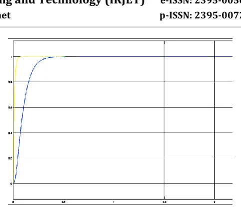 Fig-7:  System step response for the yaw ψ controller 