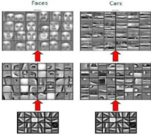 Fig-1: Convolutional Neural Network learning representation 