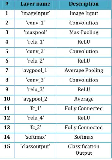 Table -3: The Confusion Matrix (ConfMat) 