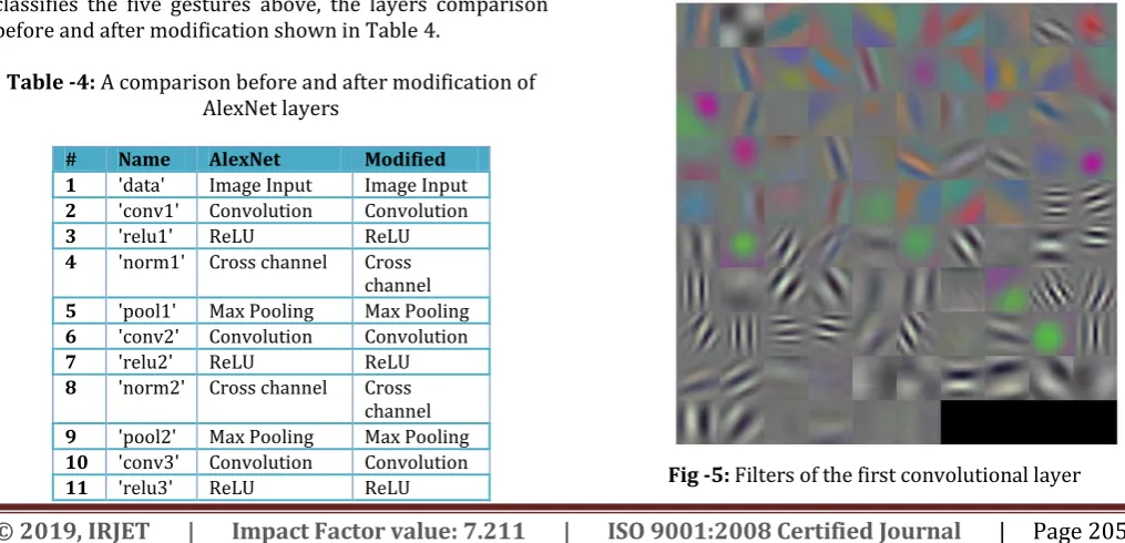 Figure 5 shows the a montage of first convolutional layer for 