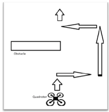 Fig -8: CNN classification of obstacle orientation and Quadrotor reaction behavior 
