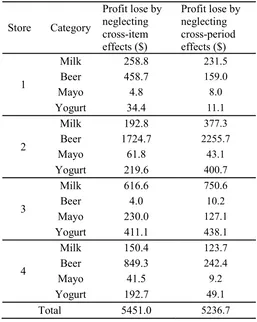 Table 7  The value of the cross-item and cross-period promotional 