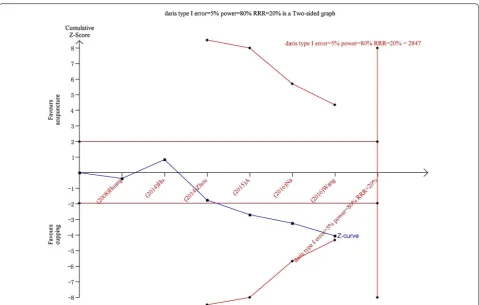 Fig. 4 Trial sequential analysis on cupping therapy versus acupuncture for symptom improvement rate in patients with cervical spondylosis