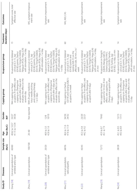 Table 1 Characteristics of 23 included trials comparing cupping therapy and acupuncture for pain-related conditions
