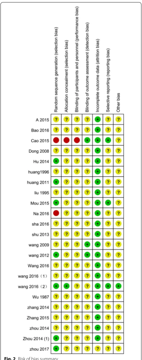 Fig. 2 Risk of bias summary