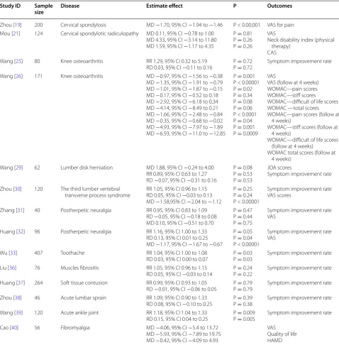 Table 2 Estimate effect of cupping therapy and acupuncture for pain-related conditions