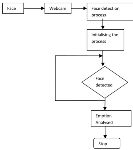 Figure 3: Flow diagram of the module – Face Detection 