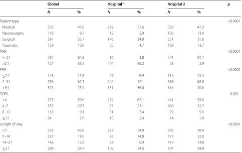 Table 2 Distribution of the type and severity of patient disease/condition, staffing ratios and length of stay on the day of evaluation