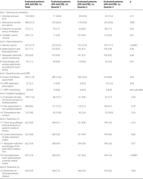 Table 4 Distribution of evaluated patients for every measure and improvement proportion related to the AASTRE (IPR-AASTRE)