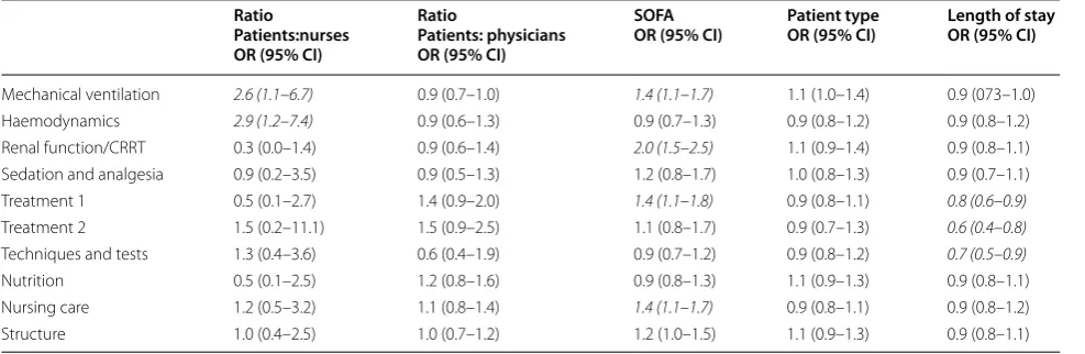 Table 5 Variables related to the utility of the AASTRE (multivariate analysis)