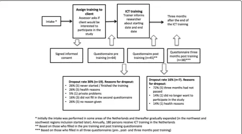 Fig. 1 Flowchart of enrollment process, participant dropouts and time points for the questionnaire