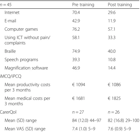 Table 1 Participant characteristics and results pre- andpost-training (Continued)