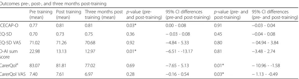 Table 2 Outcomes pre-, post-, and three months post- training