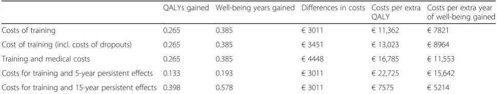 Table 3 Costs, effects and cost-effectiveness of ICT training per respondent who completed training