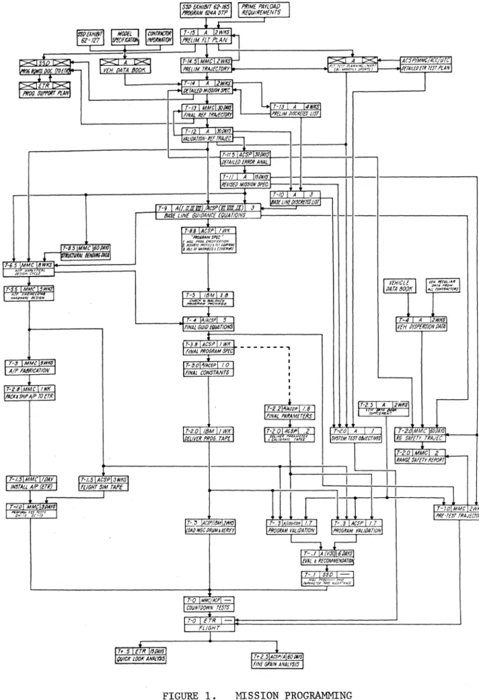 FIGURE  1.  MISSION  PROGRAMMING  57 