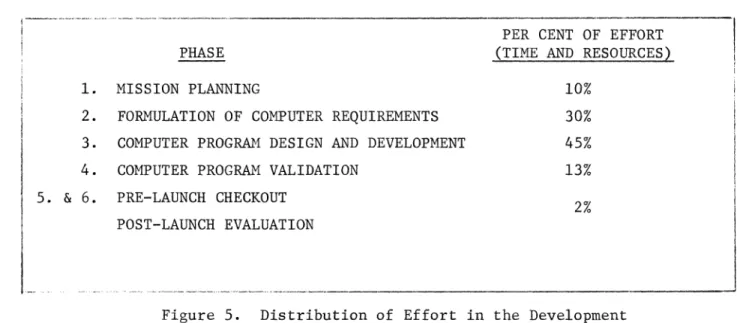 Figure  5  presents  a  composite  view  of  the  distribution  of  effort;  i.e.,  time  and  resources,  expended  in  the  spaceborne  software   develop-ment  and  impledevelop-mentation  process