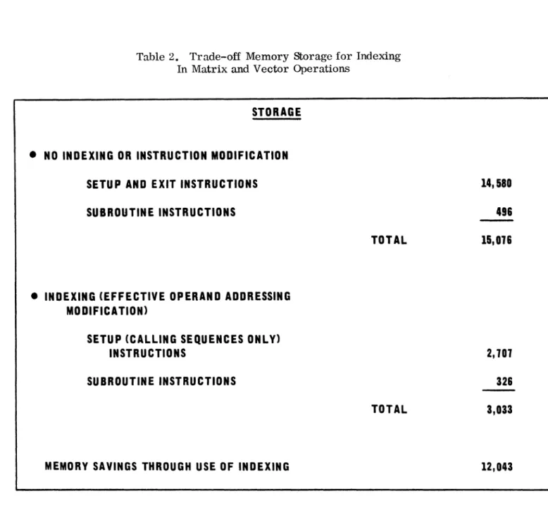 Table 2.  Trade-off  Memory  storage for  Indexing  In Matrix and Vector  Operations 