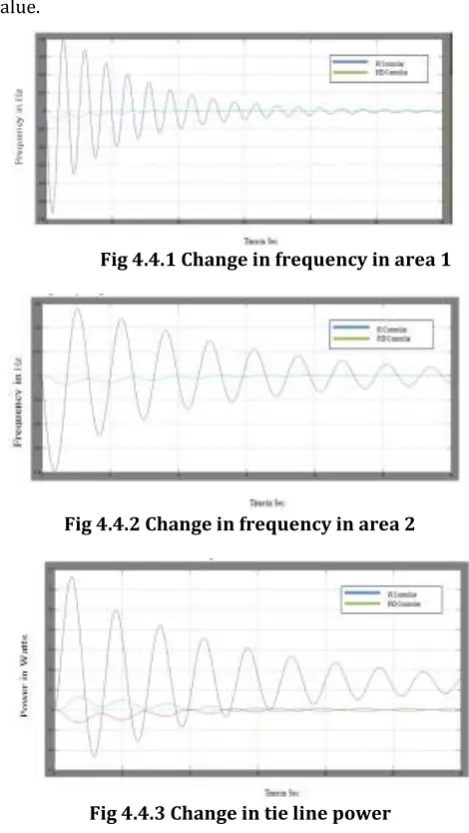 Fig 4.4.1 Change in frequency in area 1 