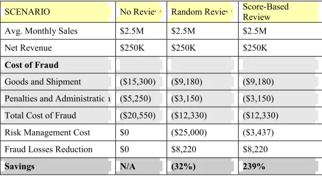 Table 1: Fraud Savings with FraudAnalyzer 