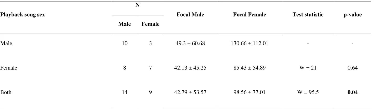 Table 1. A comparison of the mean (± SD) response time in seconds for each individual’s quickest response to a given stimulus, measured from the start of 