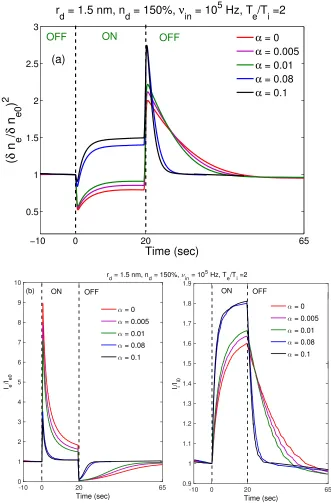 Figure 1.Variation of a) electron irregularity amplitude and b) normalized total