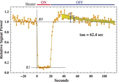 Figure 2.Average curves of modulated PMWE at 56 MHz for 68 heating cycles in the