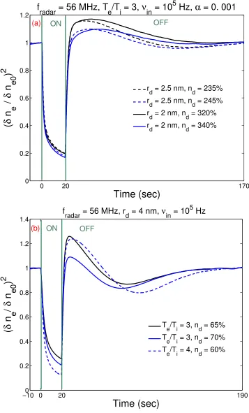Figure 3.Temporal behavior of PMWE during radiowave heating at 56 MHz for a)