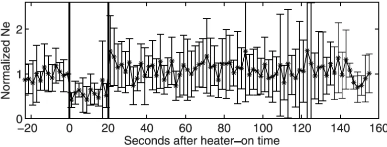 Figure 4.Epoch analysis of PMWE layer during 7 heating cycles. Data were normalized