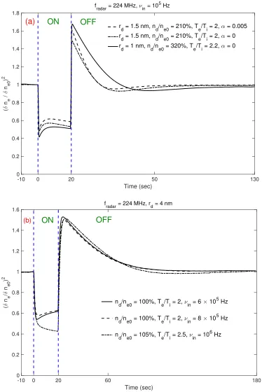Figure 5.Temporal evolution of PMWE during radiowave heating at 224 MHz for a)