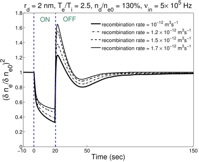 Figure 6.Temporal evolution of PMWE during radiowave heating at 224 MHz with