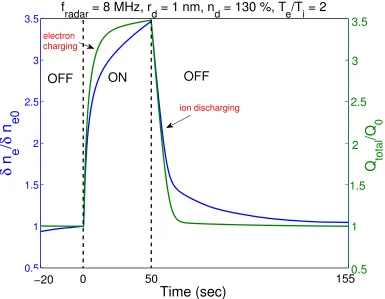 Figure 7.Comparison of average dust charge and electron ﬂuctuation associated with
