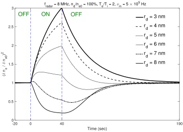Figure 8.Time evolution of electron density ﬂuctuation amplitude in PMWE region