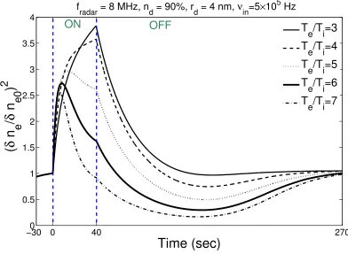 Figure 9.Time evolution of electron density ﬂuctuation amplitude in PMWE region