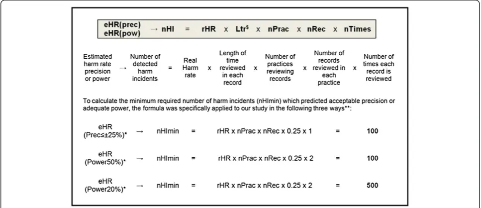 Figure 3 A formula to express the relationship between the parameters of CRR scenarios and their numbers of detected harmincidents, which is associated with the precision and power of estimated harm rates