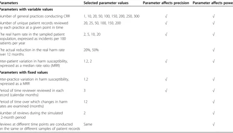 Table 1 Simulated clinical record review (CRR) parameters and parameter values and their effect on the precision andpower of harm rate estimates