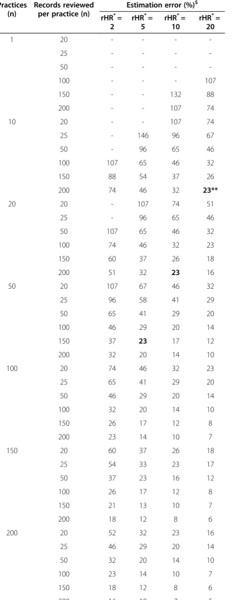 Table 2 The precision$ of selected clinical record review(CRR) scenarios’ estimated harm rates