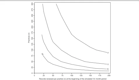 Figure 1 Clinical record review (CRR) scenarios which yielded harm rate estimates with acceptable precision, e.g