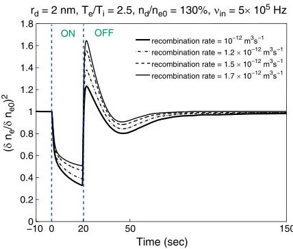 Figure 6. Temporal evolution of PMWE during radio wave heating at 224 MHz with varying recombination rate