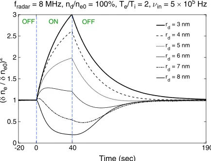 Figure 7. Comparison of average dust charge and electron ﬂuctuation associated with HF radar scatter for PMWEheating indicating similar temporal behavior.