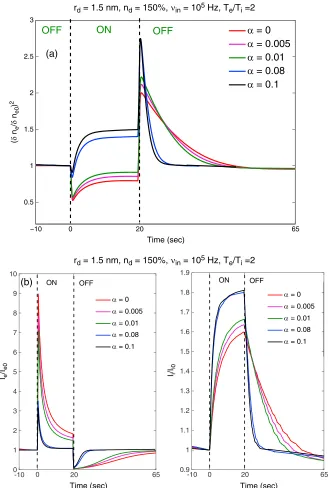 Figure 1. Variation of (a) electron irregularity amplitude and (b) normalized total electron (on the left) and ion (on theright) currents onto the dust particles associated with temporal evolution of HF PMWE heating at 224 MHz