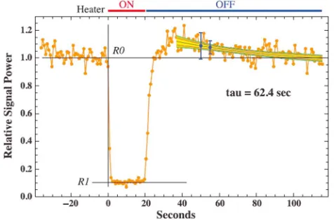 Figure 2. Average curves of modulated PMWE at 56 MHz for 68 heating cycles in the altitude range 58.1 and 63.2 kmobserved by Havnes et al