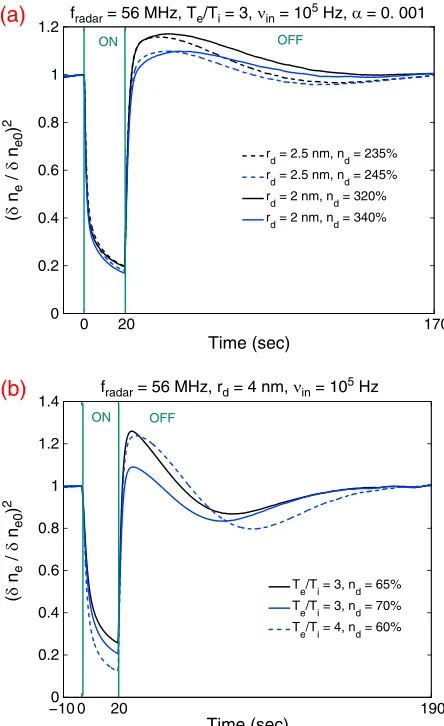 Figure 4. Epoch analysis of PMWE layer during seven heating cycles. Data were normalized by the values observed 12 sprior to the time of heating switching on